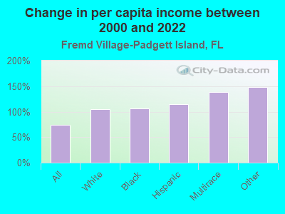 Change in per capita income between 2000 and 2022