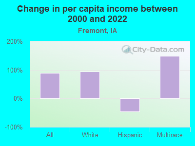 Change in per capita income between 2000 and 2022