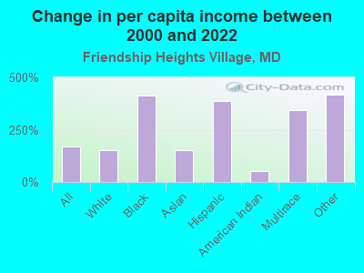 Change in per capita income between 2000 and 2022