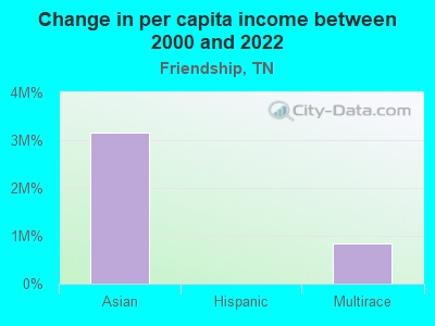 Change in per capita income between 2000 and 2022