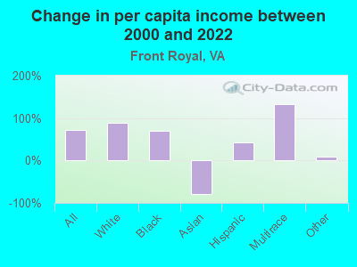 Change in per capita income between 2000 and 2022