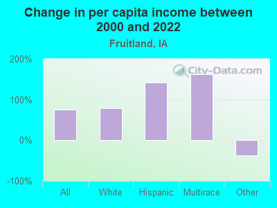 Change in per capita income between 2000 and 2022