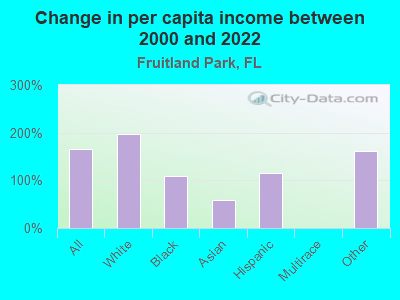 Change in per capita income between 2000 and 2022