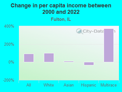 Change in per capita income between 2000 and 2022