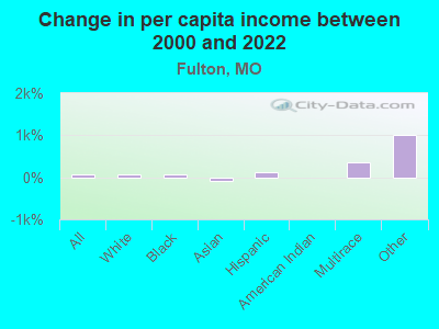 Change in per capita income between 2000 and 2022