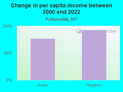 Change in per capita income between 2000 and 2022