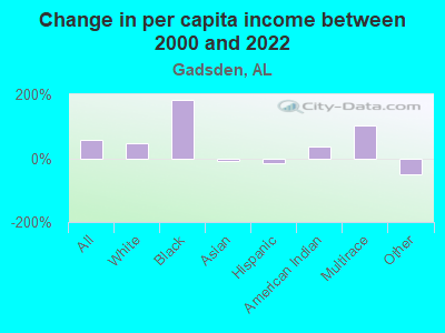 Change in per capita income between 2000 and 2022