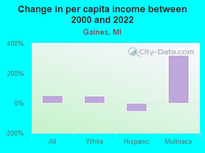 Change in per capita income between 2000 and 2022