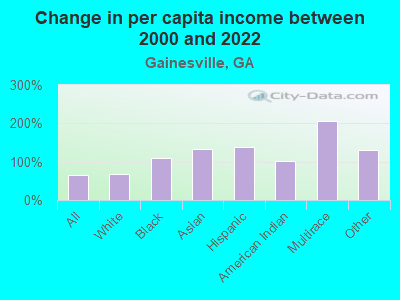 Change in per capita income between 2000 and 2022