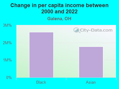 Change in per capita income between 2000 and 2022