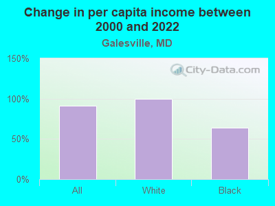 Change in per capita income between 2000 and 2022