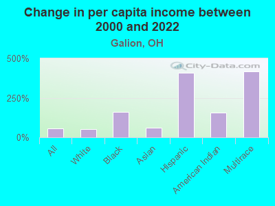 Change in per capita income between 2000 and 2022