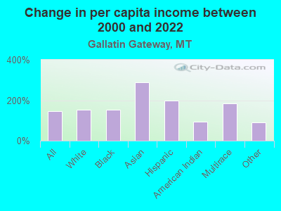 Change in per capita income between 2000 and 2022