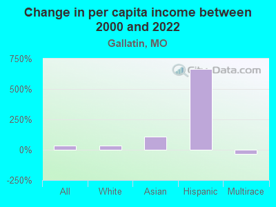 Change in per capita income between 2000 and 2022