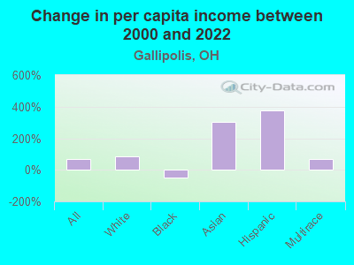 Change in per capita income between 2000 and 2022