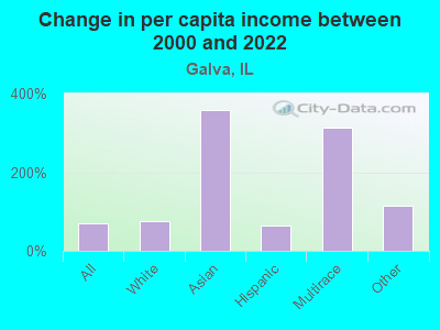 Change in per capita income between 2000 and 2022