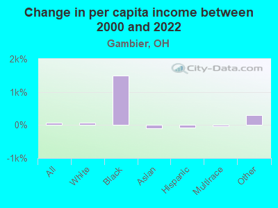 Change in per capita income between 2000 and 2022