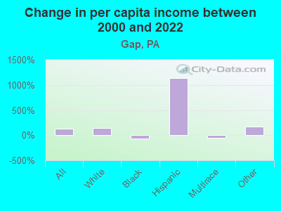 Change in per capita income between 2000 and 2022