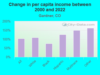 Change in per capita income between 2000 and 2022