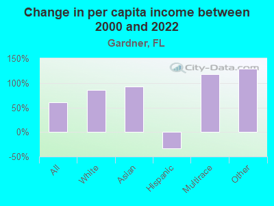 Change in per capita income between 2000 and 2022