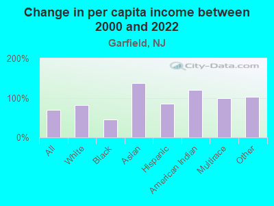 Change in per capita income between 2000 and 2022