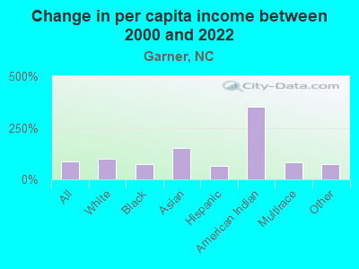 Change in per capita income between 2000 and 2022