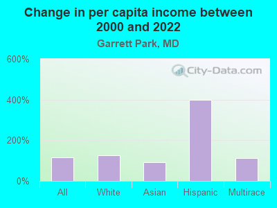 Change in per capita income between 2000 and 2022