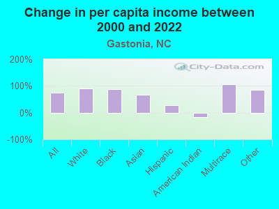 Change in per capita income between 2000 and 2022