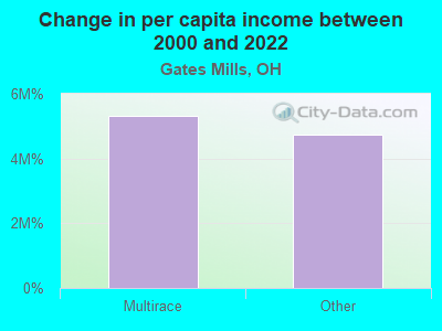 Change in per capita income between 2000 and 2022