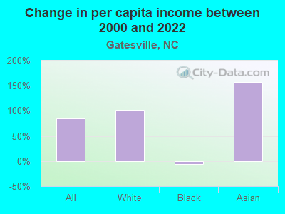 Change in per capita income between 2000 and 2022