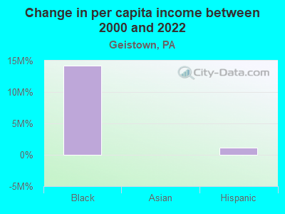 Change in per capita income between 2000 and 2022