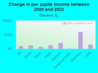 Change in per capita income between 2000 and 2022