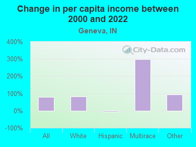 Change in per capita income between 2000 and 2022