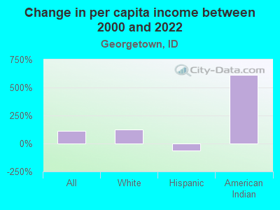 Change in per capita income between 2000 and 2022