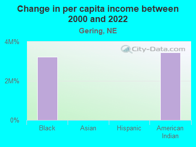 Change in per capita income between 2000 and 2022