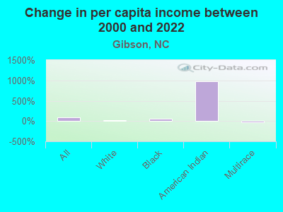 Change in per capita income between 2000 and 2022