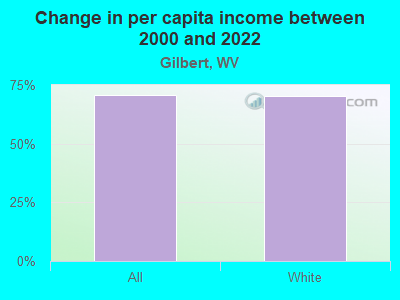 Change in per capita income between 2000 and 2022