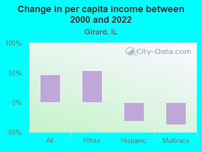 Change in per capita income between 2000 and 2022