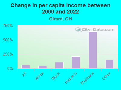 Change in per capita income between 2000 and 2022