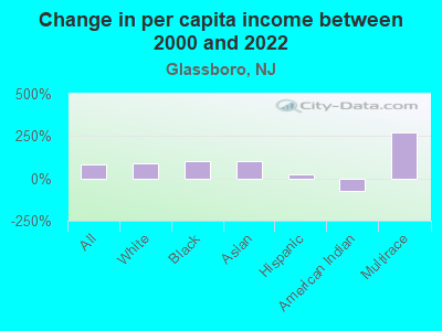 Change in per capita income between 2000 and 2022