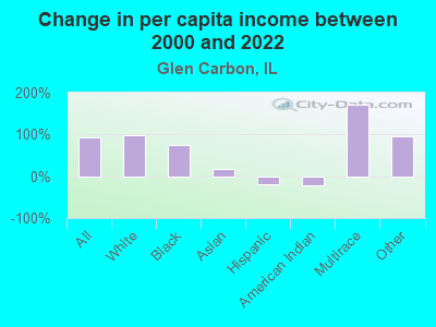 Change in per capita income between 2000 and 2022