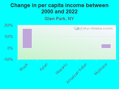 Change in per capita income between 2000 and 2022