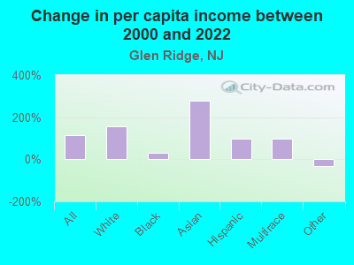 Change in per capita income between 2000 and 2022