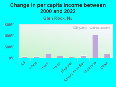 Change in per capita income between 2000 and 2022