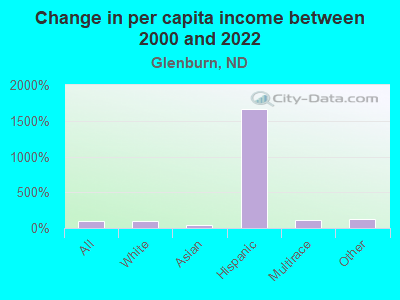 Change in per capita income between 2000 and 2022