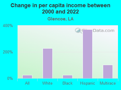 Change in per capita income between 2000 and 2022