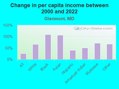 Change in per capita income between 2000 and 2022