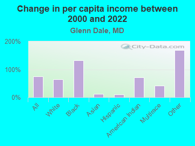 Change in per capita income between 2000 and 2022