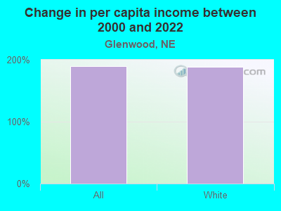 Change in per capita income between 2000 and 2022