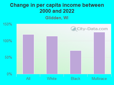 Change in per capita income between 2000 and 2022